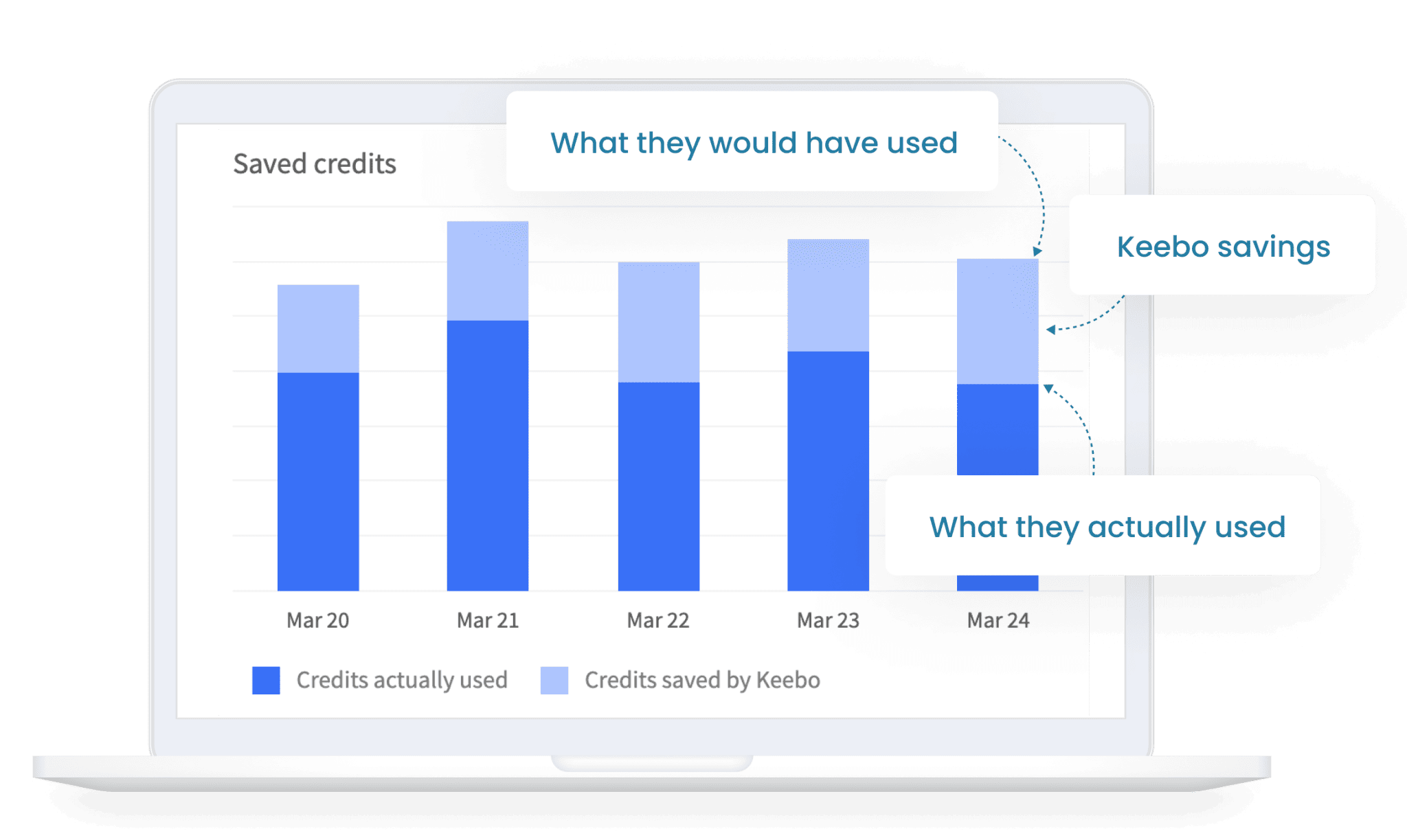 Evaluation guide Snowflake Warehouse Optimization Keebo