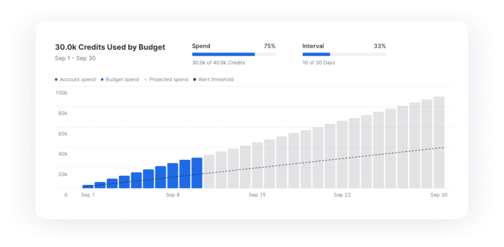 Keebo | Snowflake Budgets: Can They Help You Control Costs?