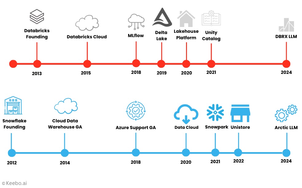 Snowflake and Databricks roadmap