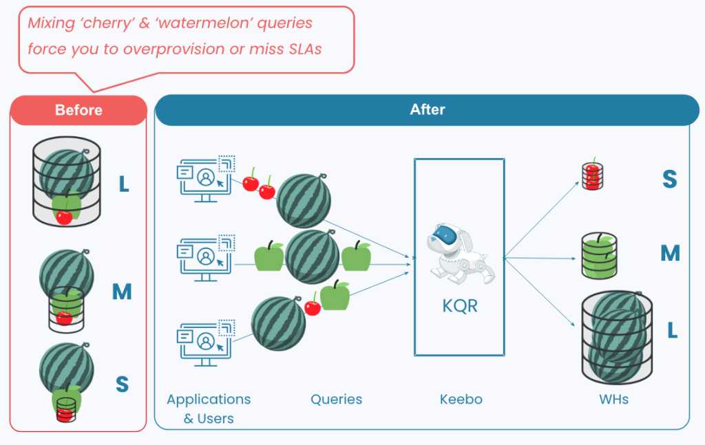 Mixing small ‘cherry’ and large ‘watermelon’ queries forces overprovisioning; runtime placement sends each query to the right S/M/L warehouse.