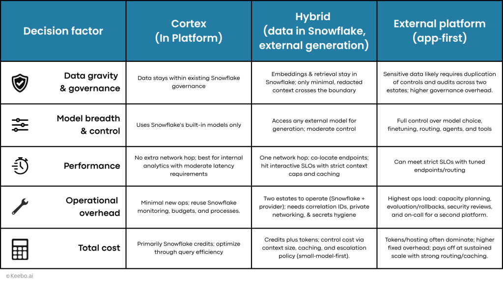 Keebo | Snowflake Cortex versus Other LLMs: Pricing, Tradeoffs, Benchmarks, and When to Choose Each Matrix with three columns (Cortex, Hybrid, External) and five rows (Data gravity & governance, Model breadth & control, Performance envelope, Operational tolerance, Total cost). Each cell contains a one‑sentence trade‑off.