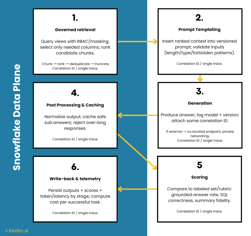Keebo | Snowflake Cortex versus Other LLMs: Pricing, Tradeoffs, Benchmarks, and When to Choose Each Six‑step flow from Snowflake retrieval to scoring, with a boundary showing which steps run inside Snowflake and which may be external.