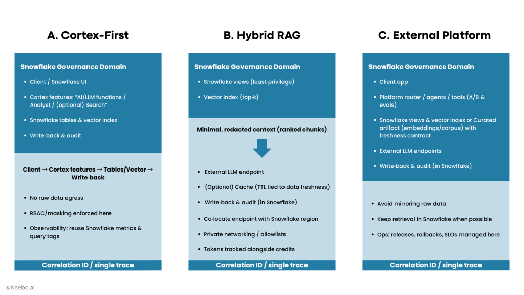 Keebo | Snowflake Cortex versus Other LLMs: Pricing, Tradeoffs, Benchmarks, and When to Choose Each Three panels show where retrieval runs (always in Snowflake for Cortex/Hybrid), where generation runs, what crosses the boundary, and where observability spans both.