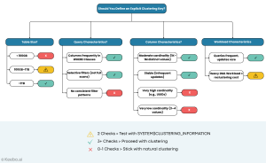 Diagram showing Snowflake micro-partitions and clustering key optimization for query performance
