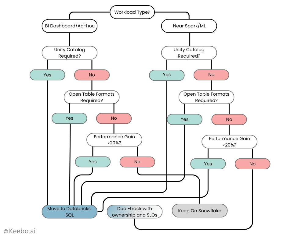Keebo | Databricks SQL in 2025: What Its Rise Means for Snowflake‑First Teams BI Tools 10
