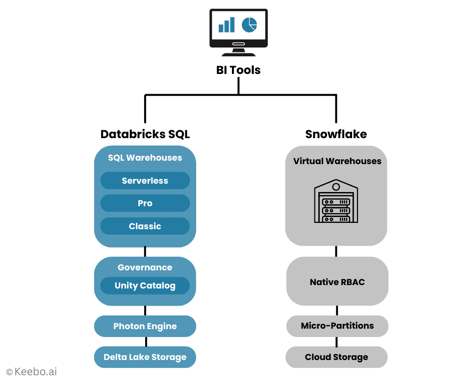Keebo | Databricks SQL in 2025: What Its Rise Means for Snowflake‑First Teams image 2