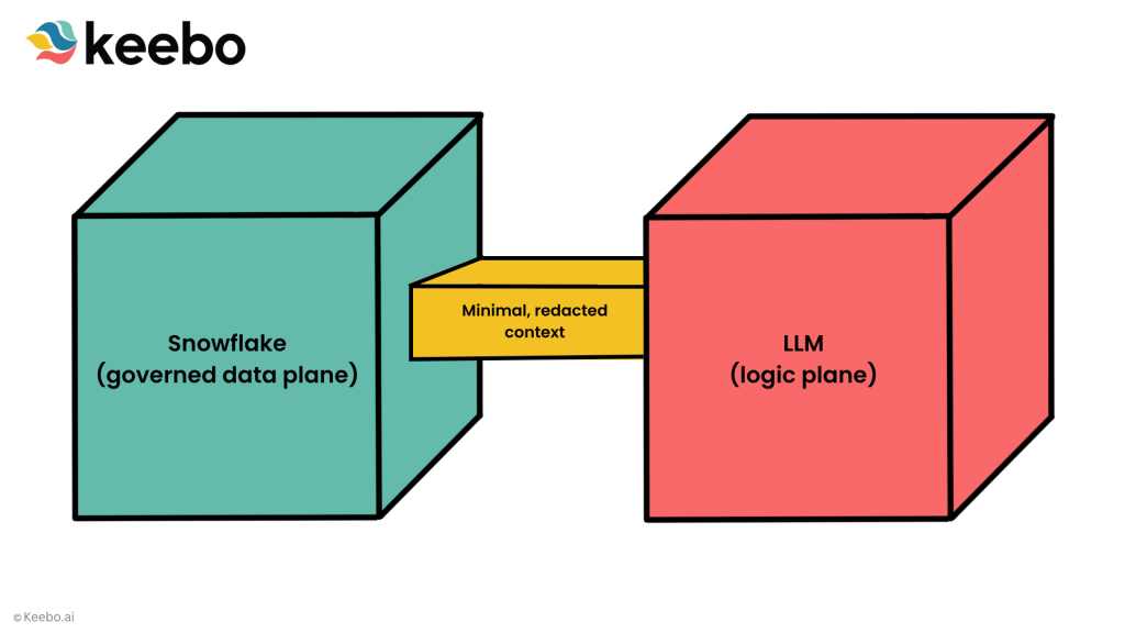 Abstract illustration of a governed data plane (Snowflake) connected to an LLM logic plane by a narrow bridge labeled ‘Minimal, redacted context’; a footer ribbon reads ‘Correlation ID / single trace.