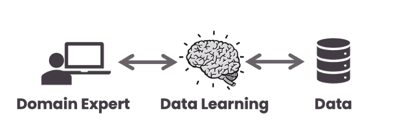 Keebo | What Is Data Learning And Why Is It Important? The data learning process diagram showing the flow between domain experts and data solutions
