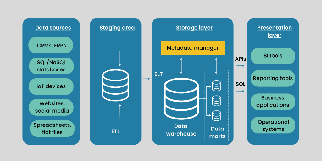 Keebo | Data Lake vs. Data Warehouse: What’s the Difference? data lake vs. data warehouse