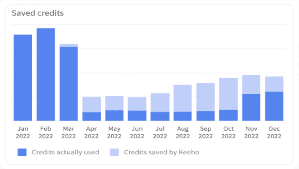 Hyperscience saved credits