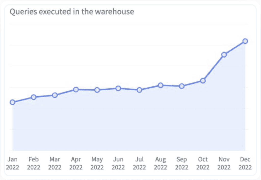 Hyperscience queries executed
