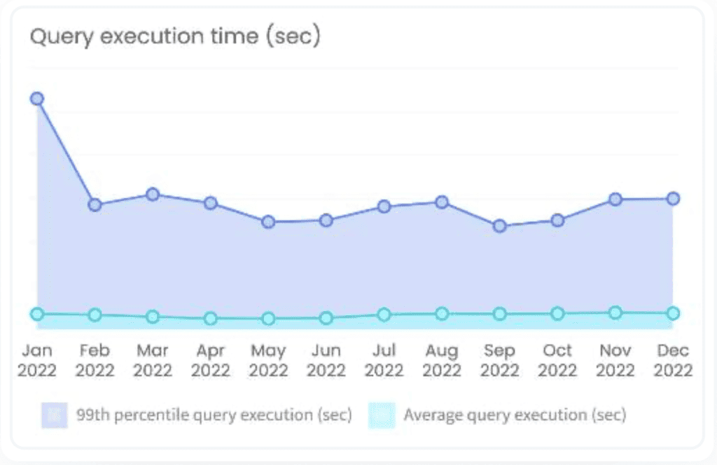Hyperscience query execution time.