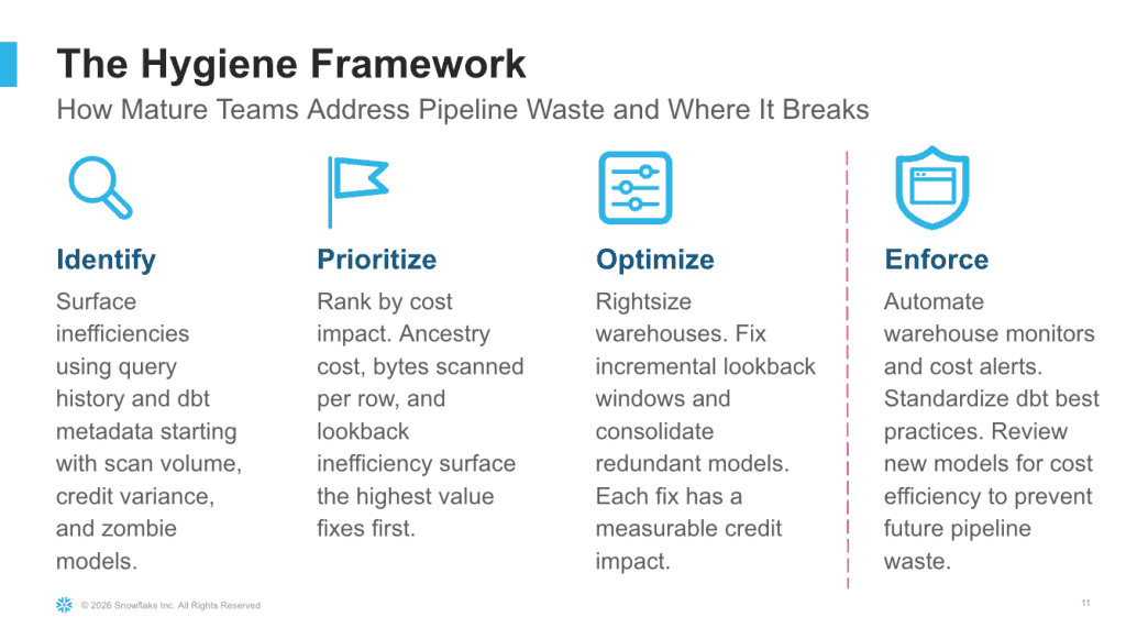 Keebo | Snowflake Pipeline Efficiency: A Hygiene Framework to Cut Waste A hygiene framework for Snowflake pipeline efficiency
