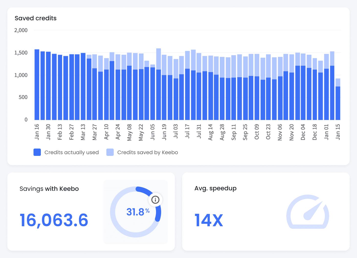 Keebo | Home Keebo dashboard showing saved Snowflake credits and average query speedup
