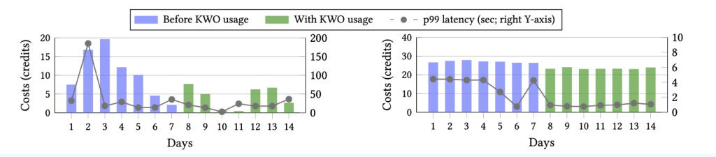 Keebo | Using AI to Save Money on Snowflake: A Practical Guide for the Data Team Keebo | Using AI to Save Money on Snowflake: A Practical Guide for the Data Team