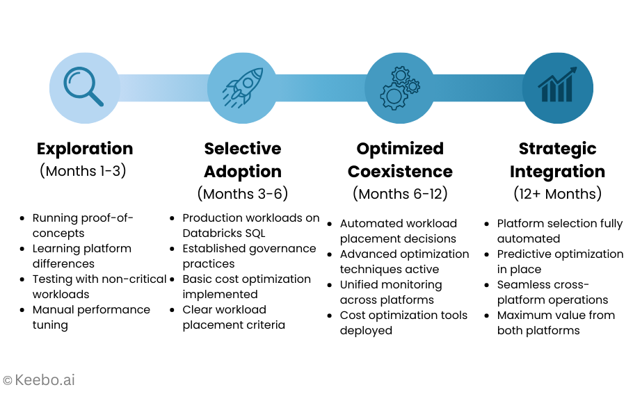 Snowflake and Databricks balance flexibility against cost