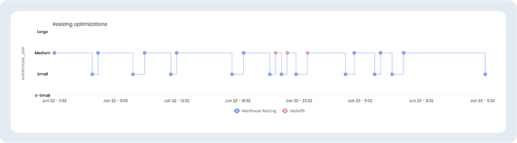 Keebo | Using AI to Save Money on Snowflake: A Practical Guide for the Data Team Keebo | Using AI to Save Money on Snowflake: A Practical Guide for the Data Team