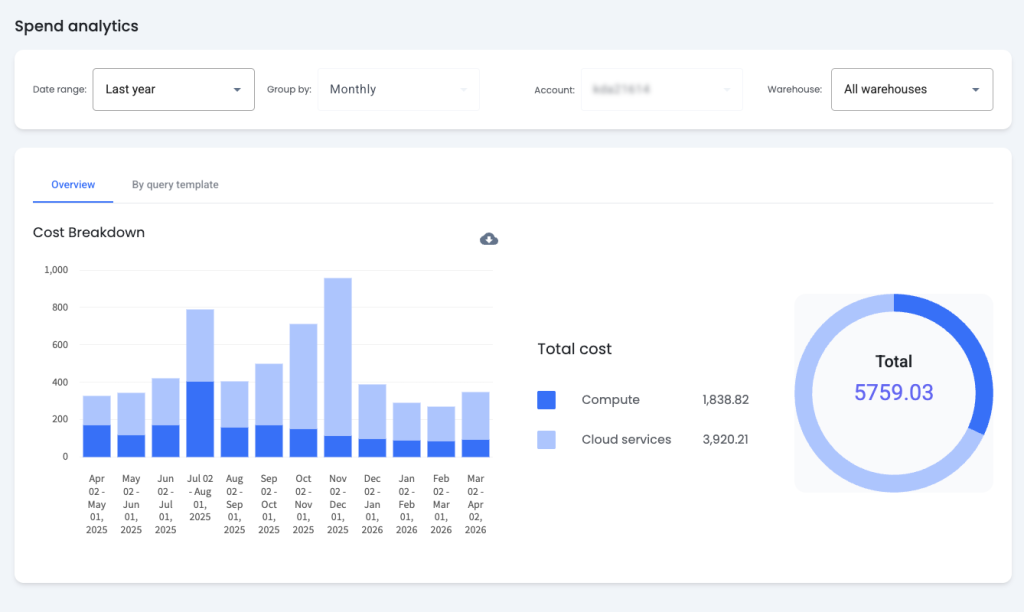 Keebo Workload Intelligence - Spend Analytics