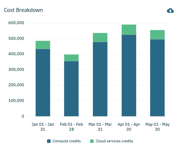 Keebo | FinOps for Data Clouds Keebo Workload Intelligence - Spend Analytics
