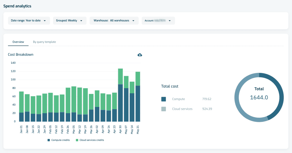 Keebo Workload Intelligence | Spend Analytics