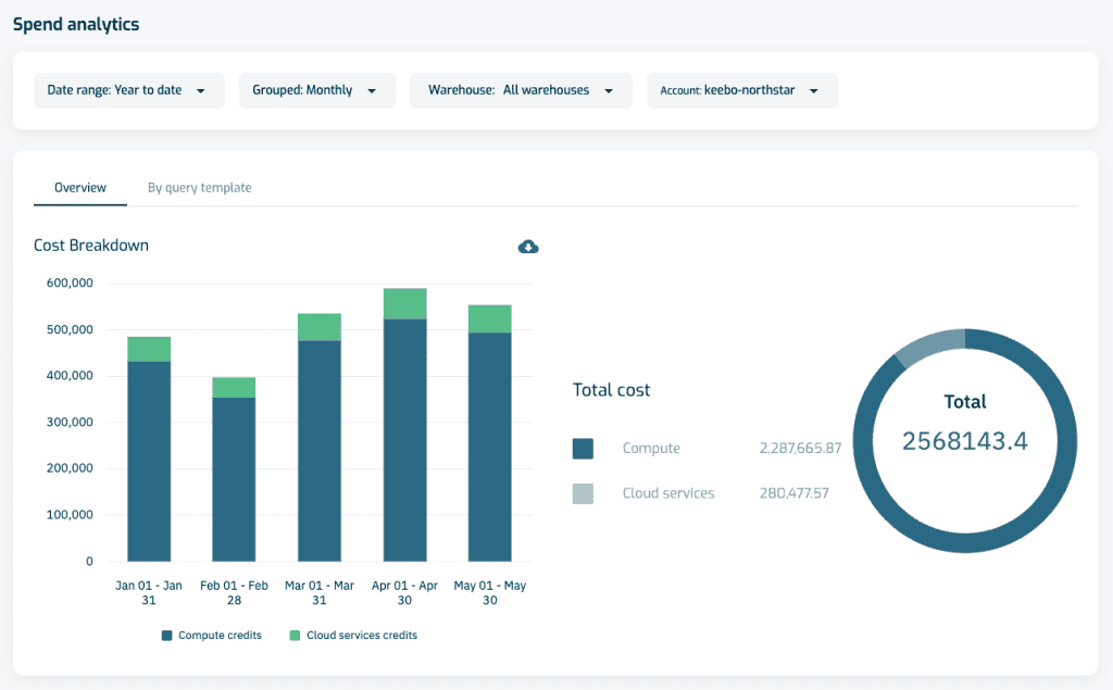 Keebo Workload Intelligence | Spend Analytics