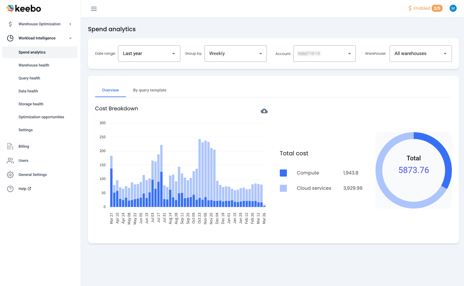 Keebo Workload Intelligence | Spend Analytics