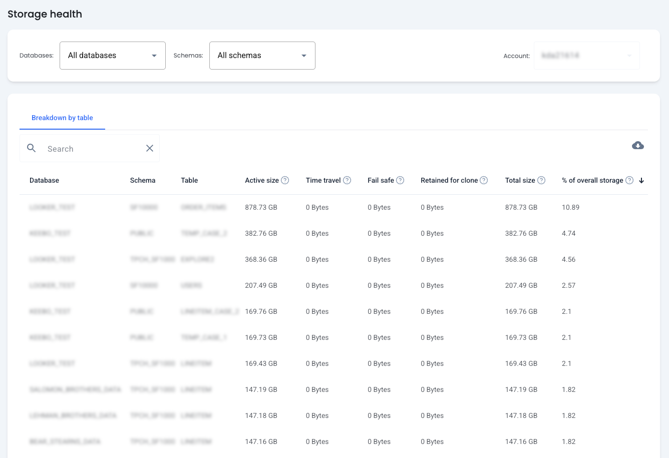 Keebo Workload Intelligence - Storage Health