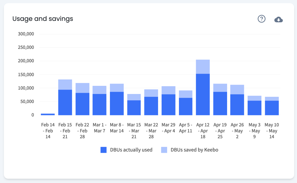 Keebo usage and savings for Databricks