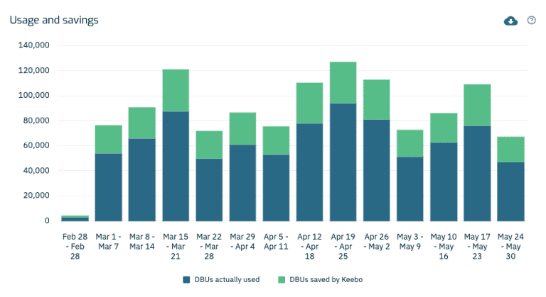 Keebo usage and savings for Databricks