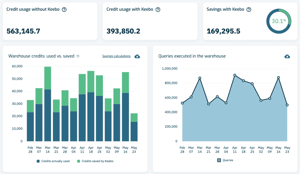 Keebo Warehouse Optimization | Overview