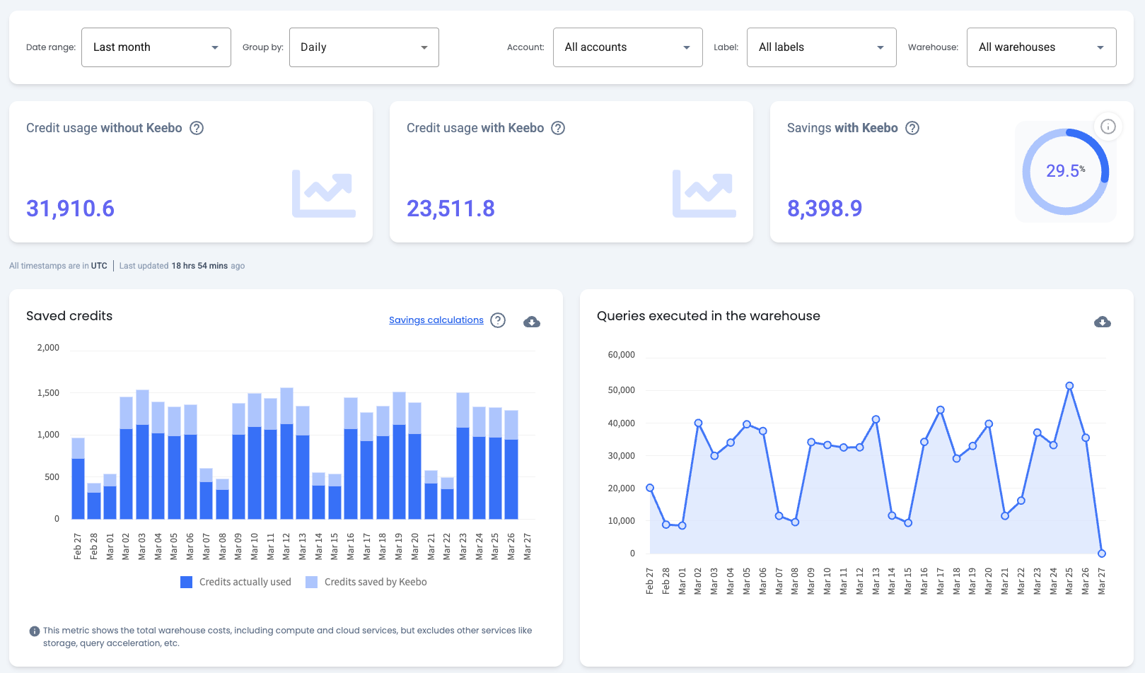 Keebo Warehouse Optimization | Overview