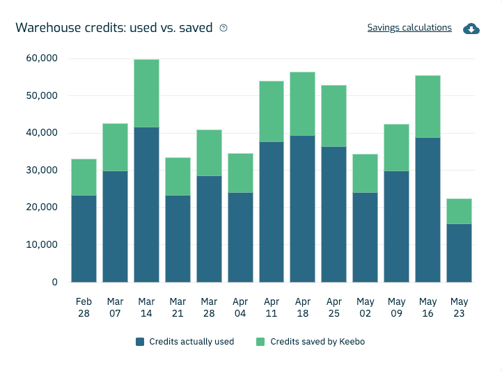 Keebo helps enterprises improve their Snowflake credit utilization.