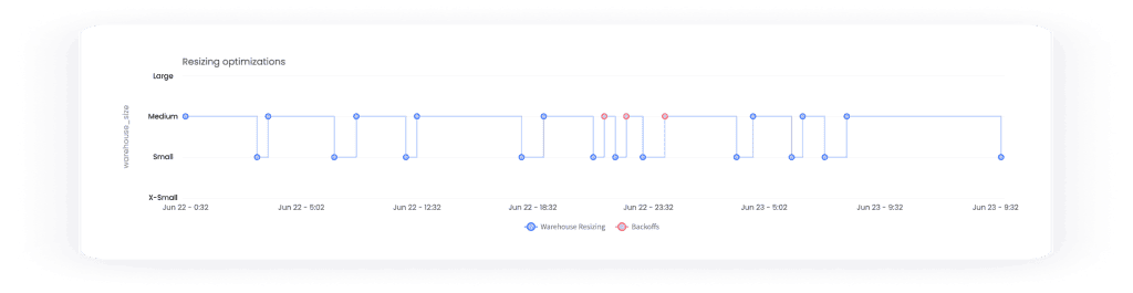 Resizing optimizations