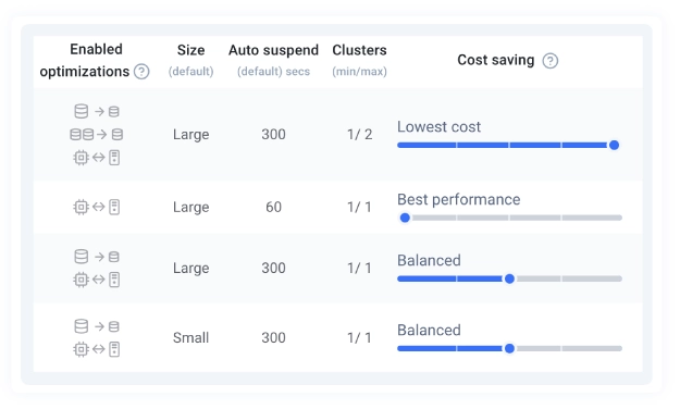 Keebo | Performance & Efficiency