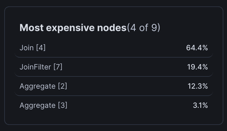 Keebo | Snowflake Query Profile: An Autopsy for Slow Queries Snowflake Query Profile: most expensive nodes screenshot