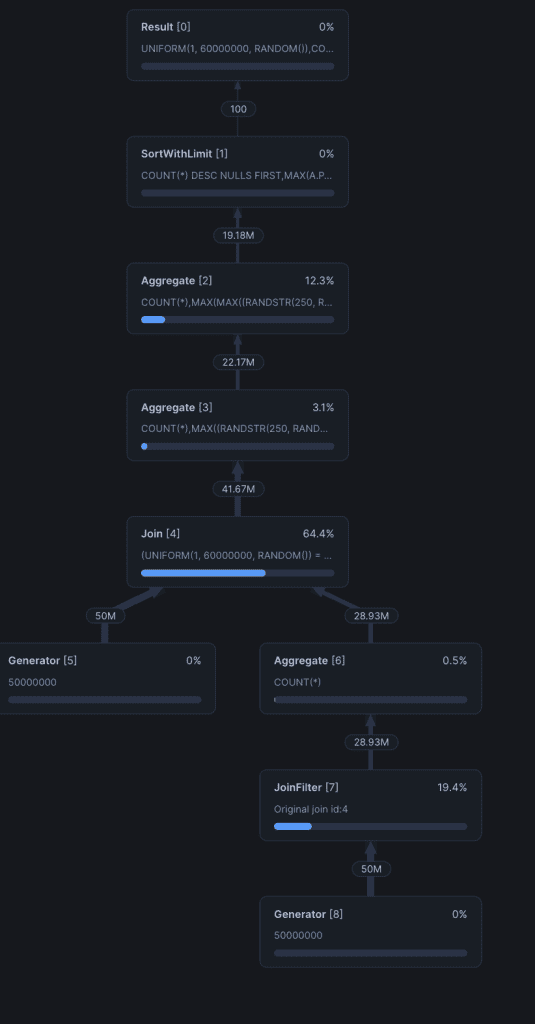 Keebo | Snowflake Query Profile: An Autopsy for Slow Queries Snowflake Query Profile: execution plan screenshot.