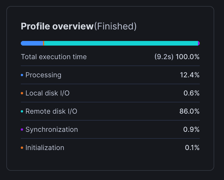 Keebo | Snowflake Query Profile: An Autopsy for Slow Queries Snowflake Query Profile: Profile overview screenshot.