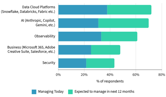 State of FinOps 2026 results for scope expansion