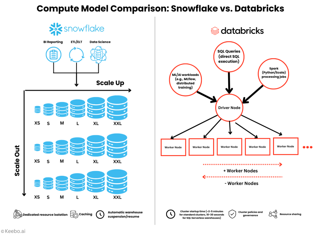 Keebo | Snowflake vs. Databricks: 2025 Complete Cost & Performance Comparison