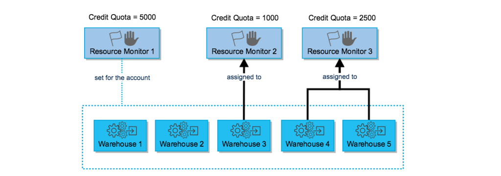 Keebo | Snowflake Cost Monitoring: How to Create a Resource Monitor in Snowflake – What They Can (& Can’t) Do