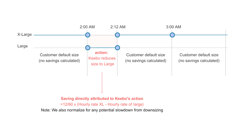 Smart query routing keeps small queries on small Snowflake warehouses
