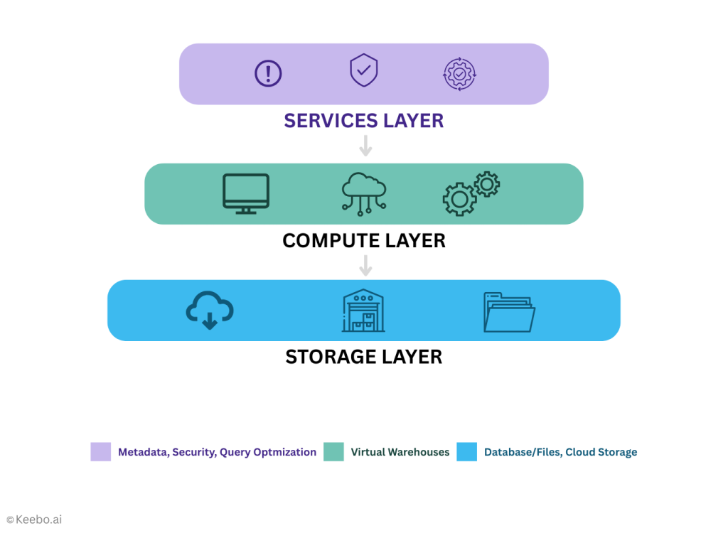 Keebo | Snowflake vs. Databricks: 2025 Complete Cost & Performance Comparison