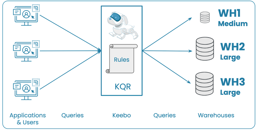 Keebo | Query Routing Reimagined: Keebo’s Smarter Approach to Warehouse Optimization