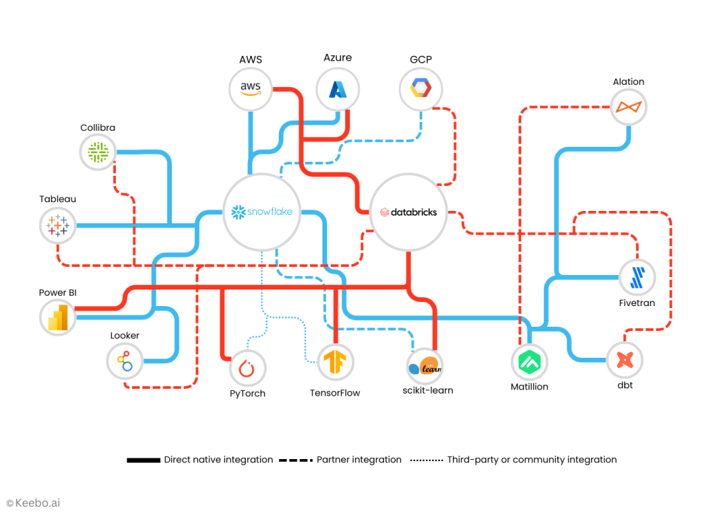 Keebo | Snowflake vs. Databricks: 2025 Complete Cost & Performance Comparison