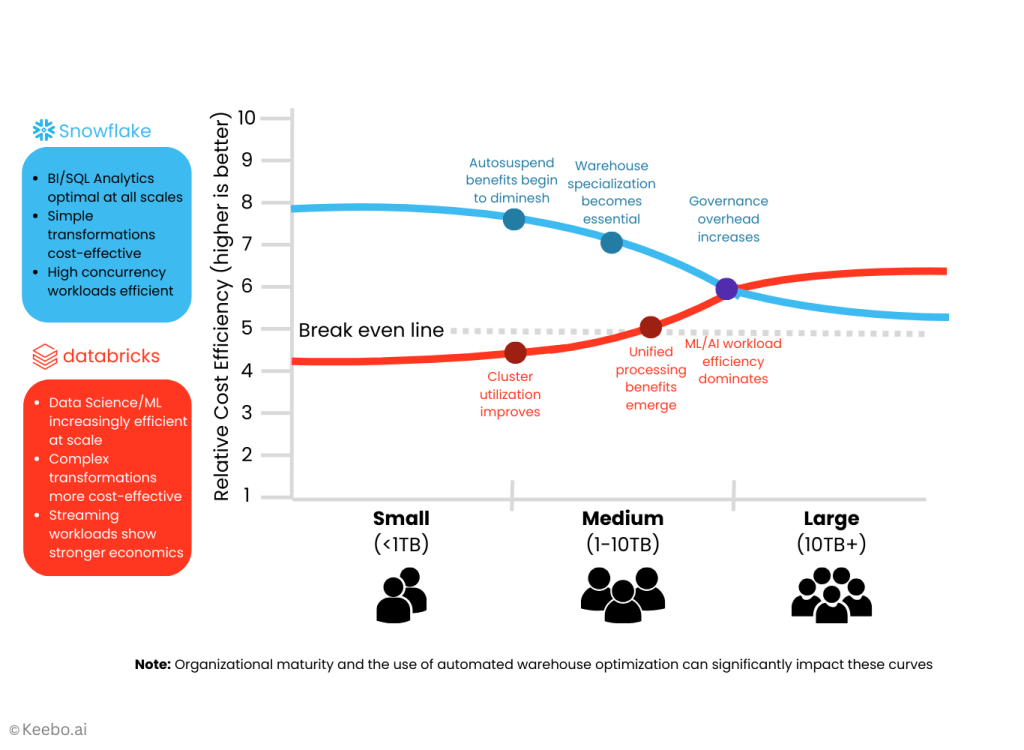 Keebo | Snowflake vs. Databricks: 2025 Complete Cost & Performance Comparison