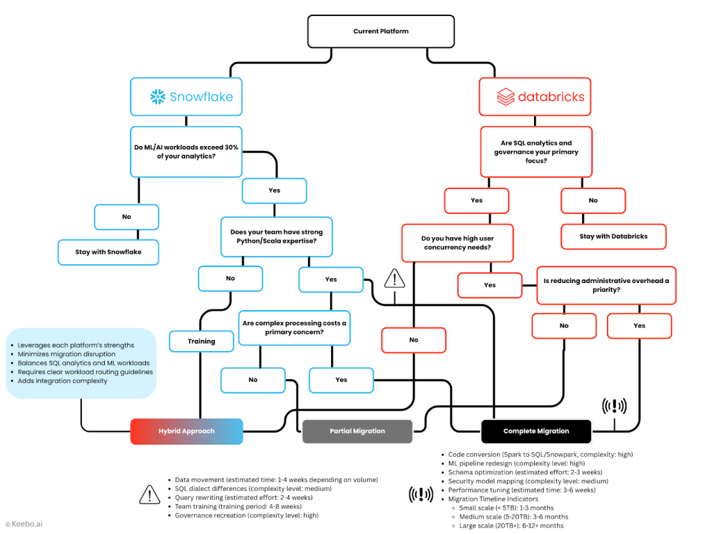 Keebo | Snowflake vs. Databricks: 2025 Complete Cost & Performance Comparison