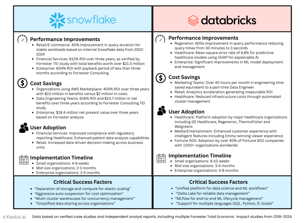 Keebo | Snowflake vs. Databricks: 2025 Complete Cost & Performance Comparison