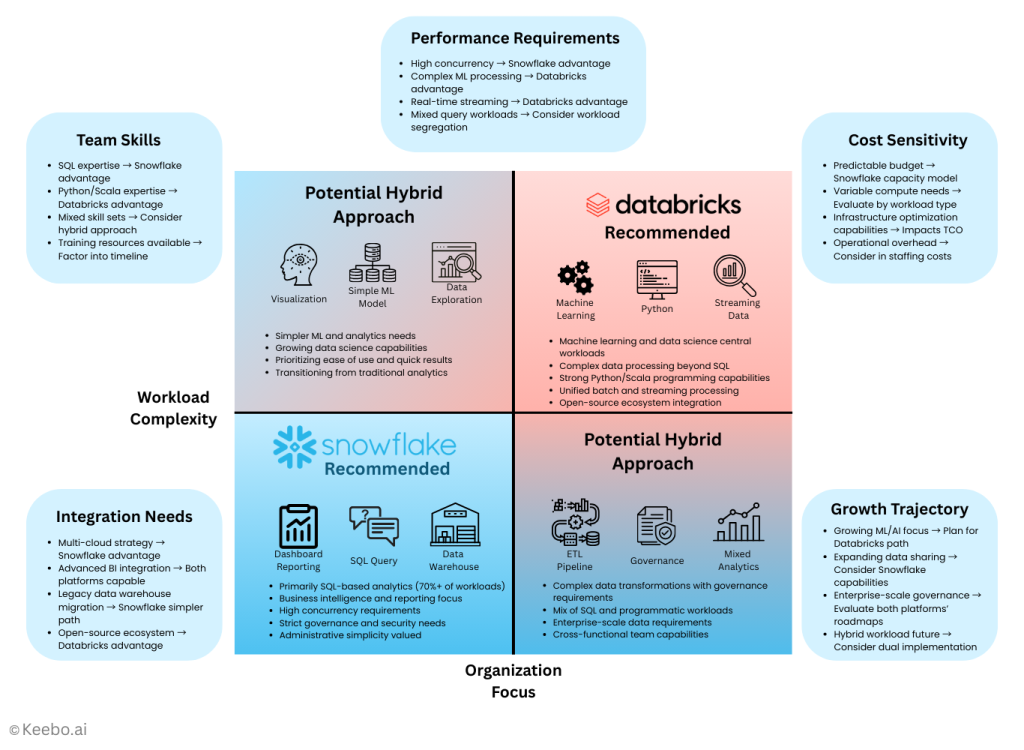 Keebo | Snowflake vs. Databricks: 2025 Complete Cost & Performance Comparison