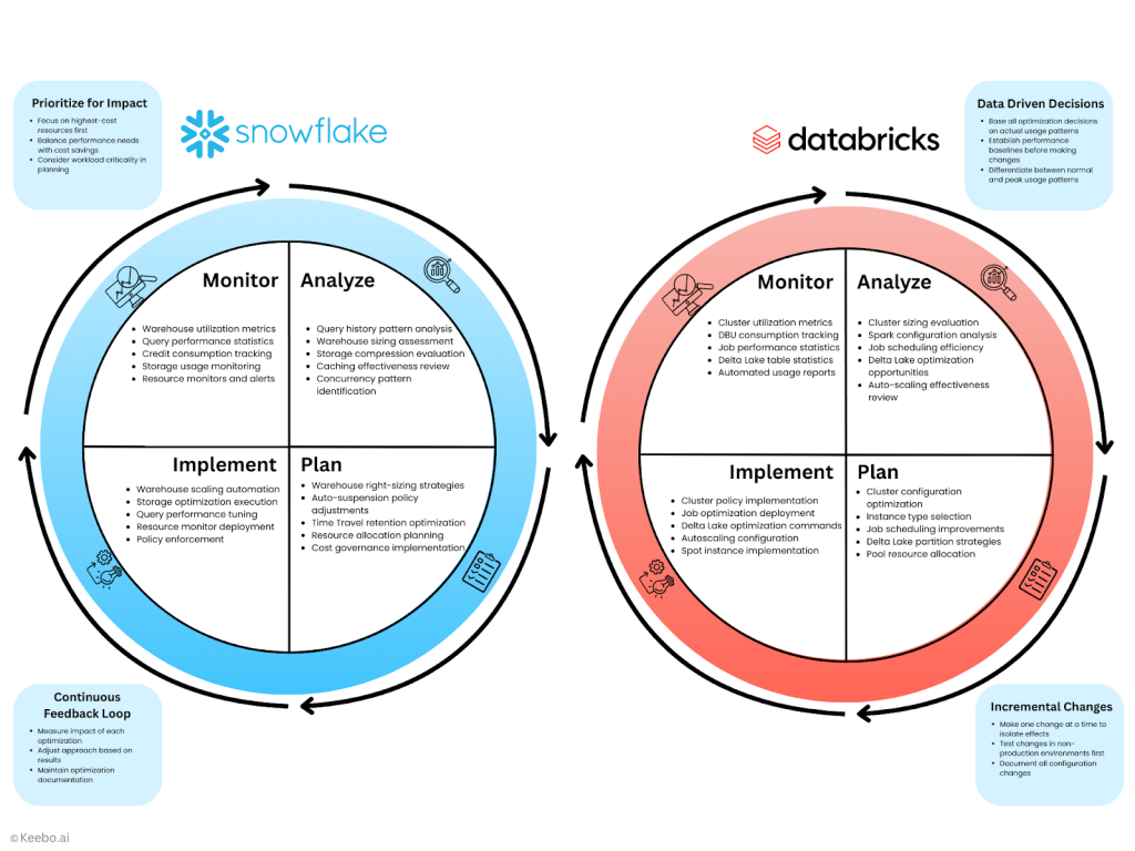Keebo | Snowflake vs. Databricks: 2025 Complete Cost & Performance Comparison