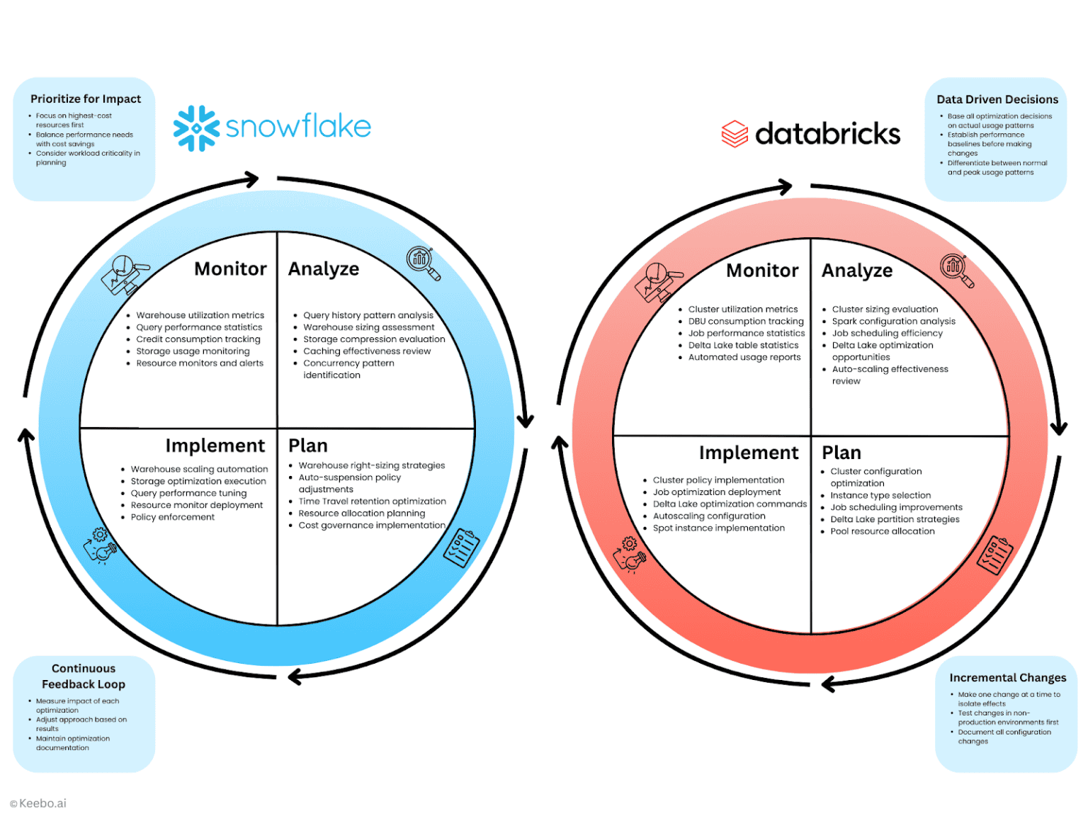 Snowflake vs Databricks: A Complete Guide | Keebo